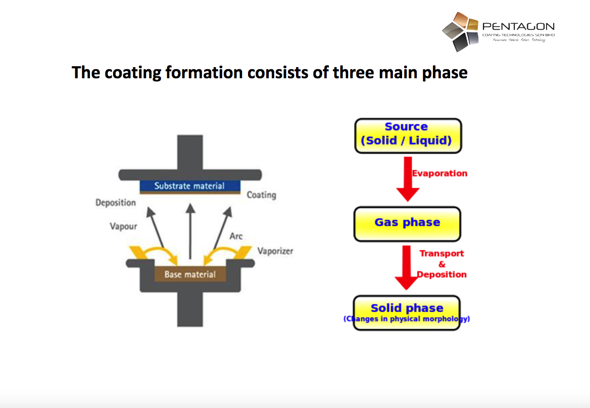 PVD Coating Technology Pentagon