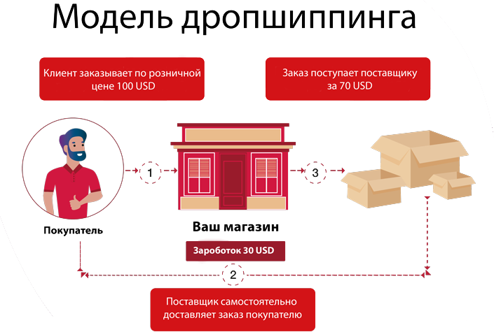 Модель дропшиппинга в Украине