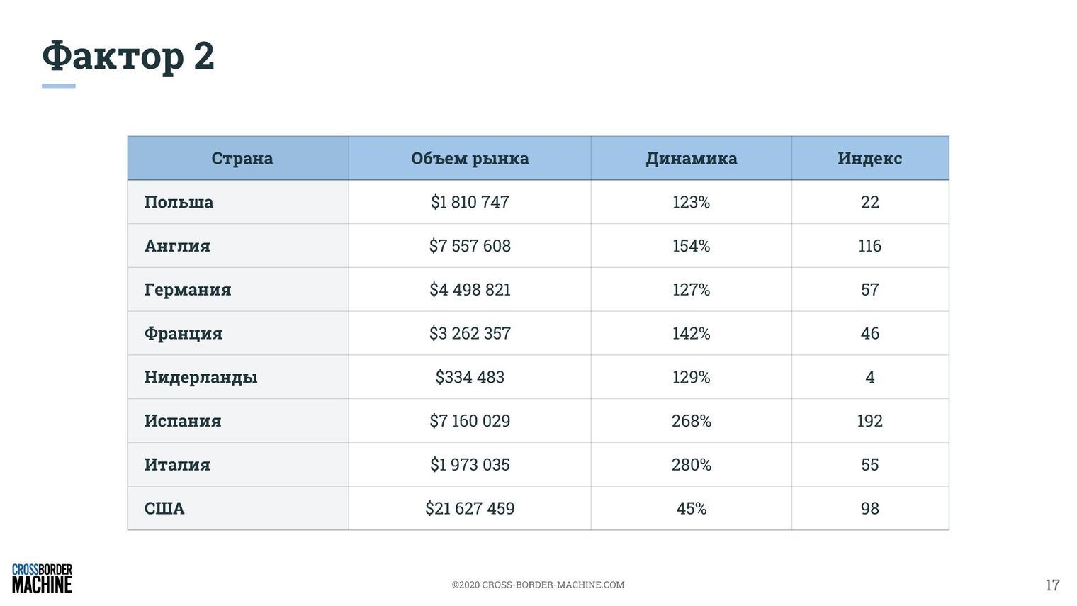 Построение стратегии продаж геймерских кресел на основе 9 факторов рентабельного экспорта. Аналитика и рекомендации 1