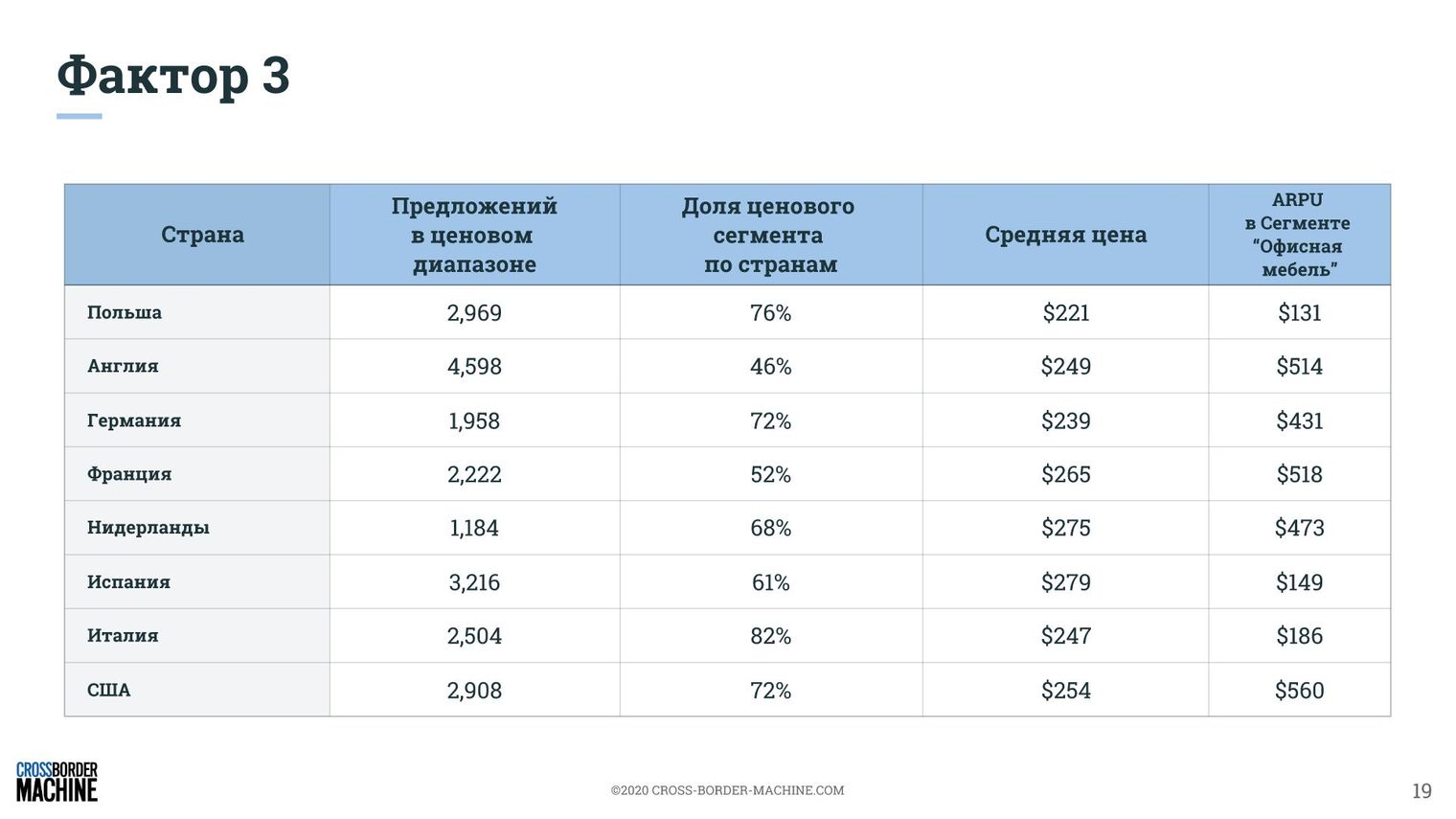 Построение стратегии продаж геймерских кресел на основе 9 факторов рентабельного экспорта. Аналитика и рекомендации 2