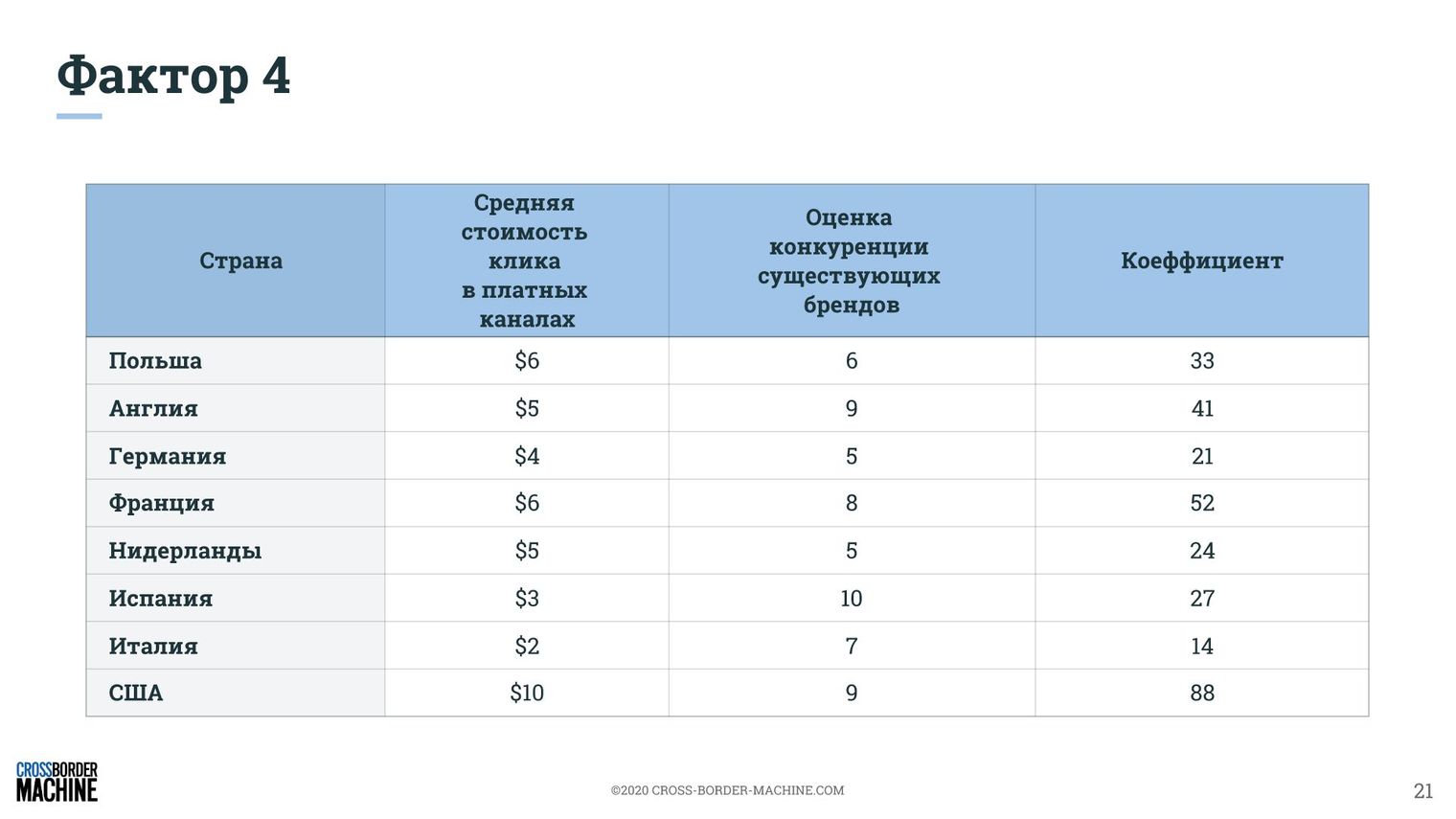 Построение стратегии продаж геймерских кресел на основе 9 факторов рентабельного экспорта. Аналитика и рекомендации 3