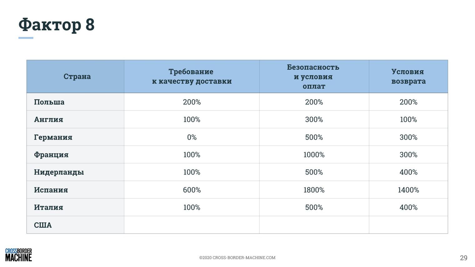 Построение стратегии продаж геймерских кресел на основе 9 факторов рентабельного экспорта. Аналитика и рекомендации 7