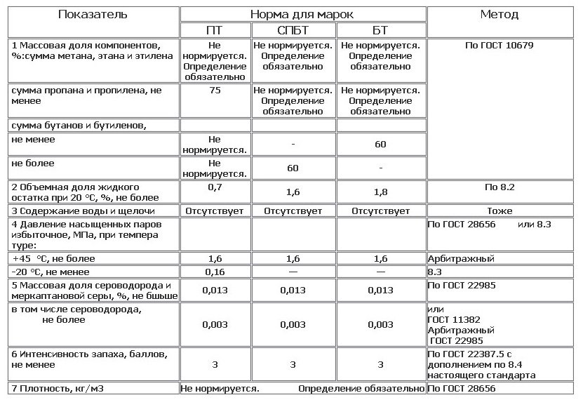 Плотность пропан бутана автомобильного