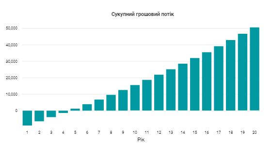 График окупаемости проекта как построить