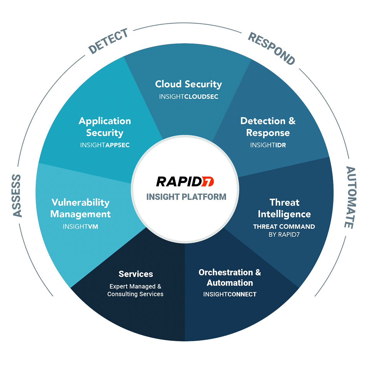 Rapid7 Cyber Security Solutions | ITHQ