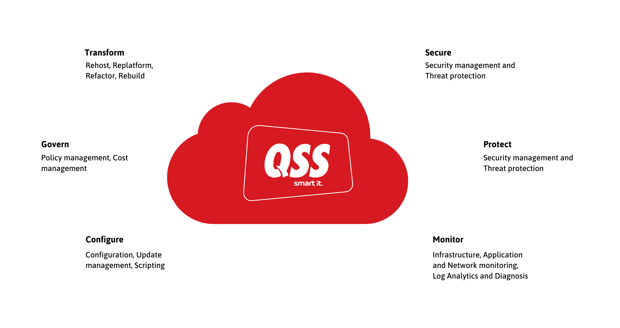 QSS smart it Managed IT Services