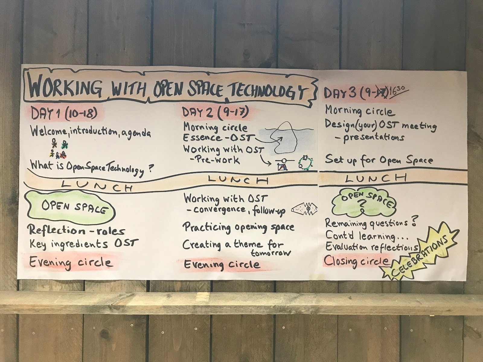 Working with Open Space Technology | Training