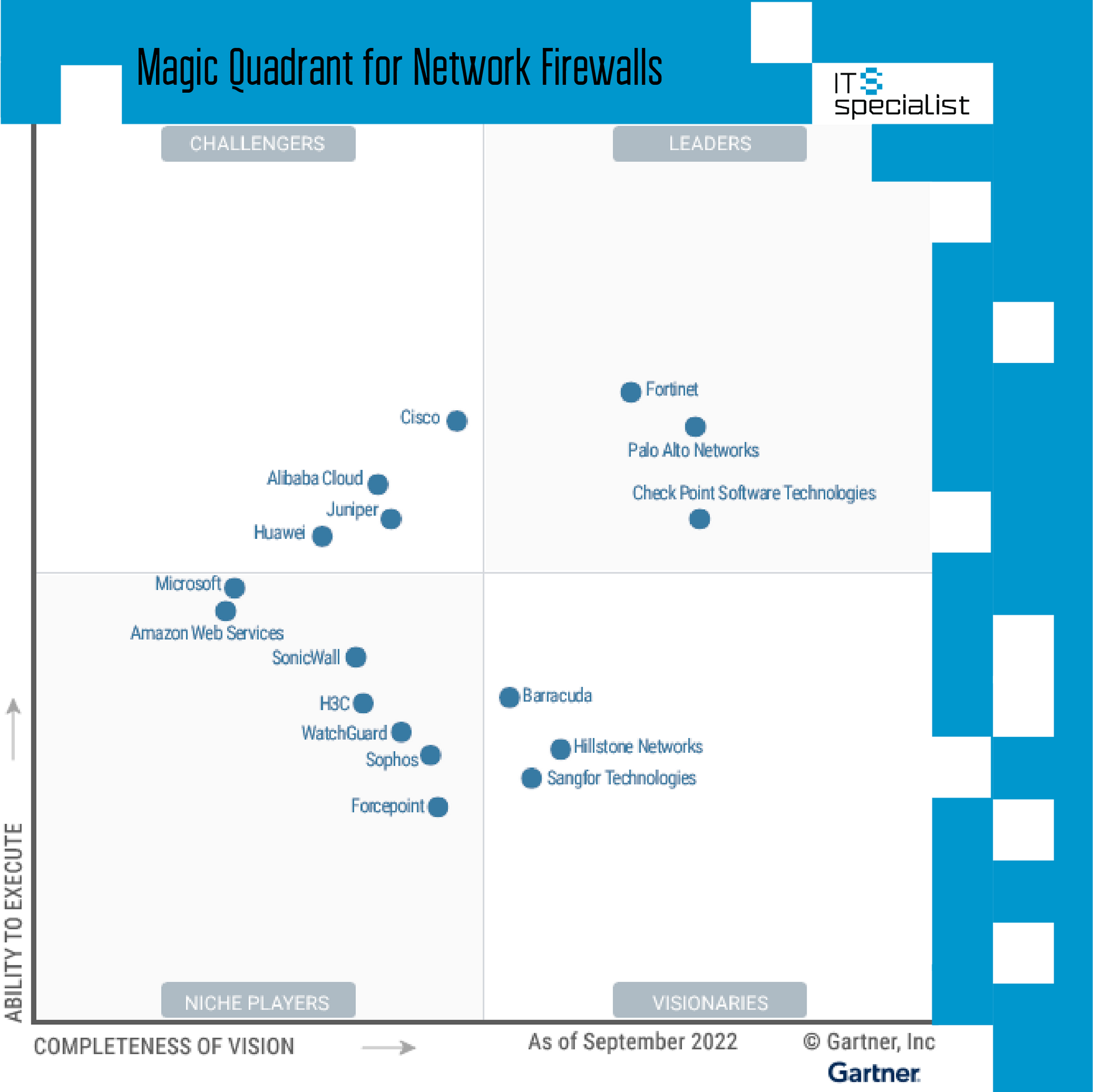 Magic Quadrant for Network Firewalls від Gartner