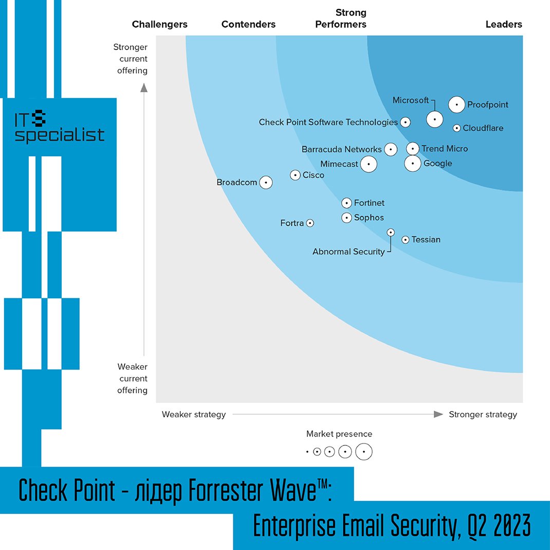 Forrester Wave 2023 recognizes Check Point as a leader in Enterprise ...