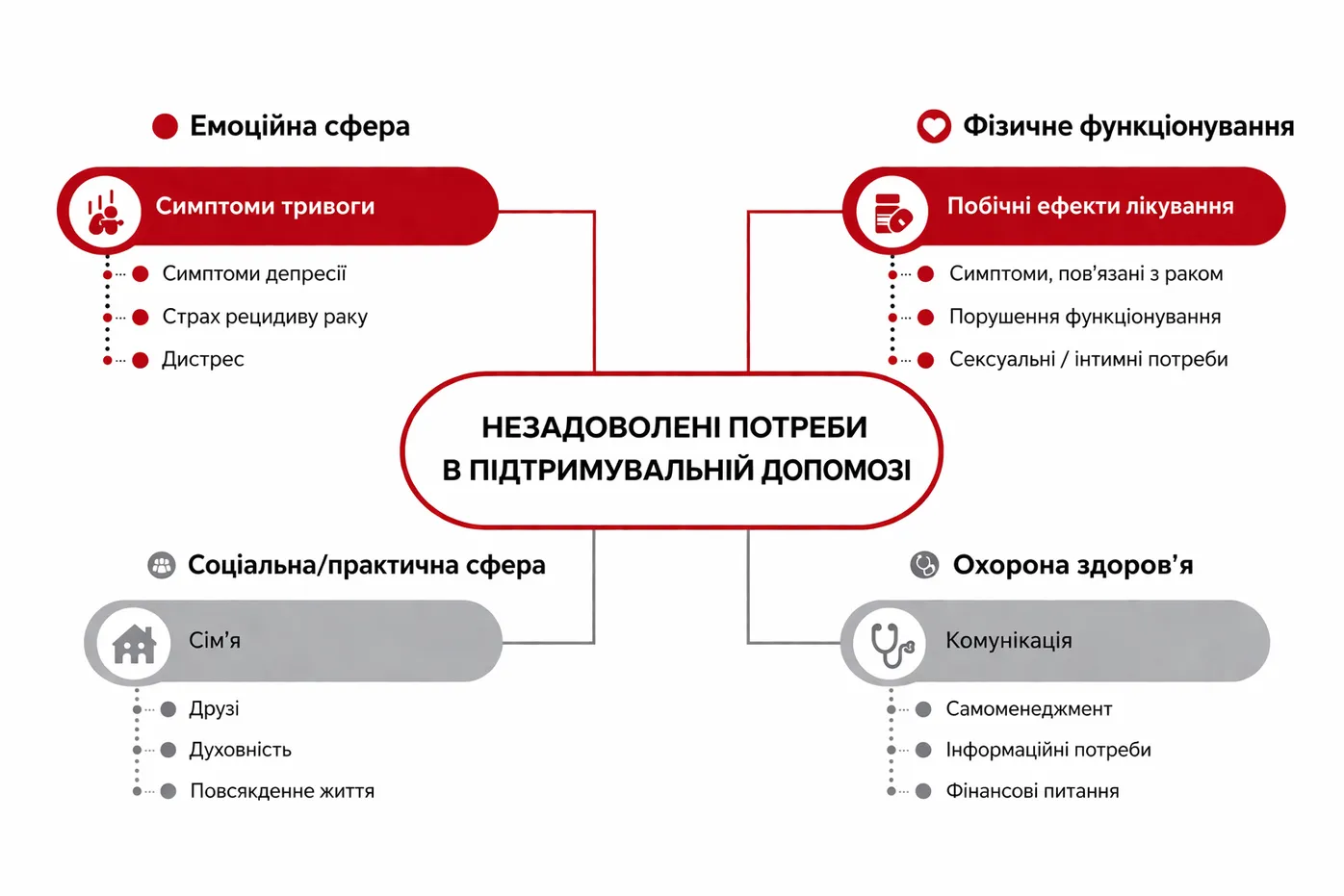 Незадоволені потреби в підтримувальній допомозі — схема