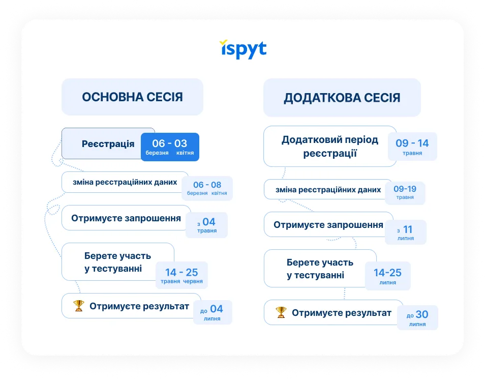 дати реєстрації НМТ 2025