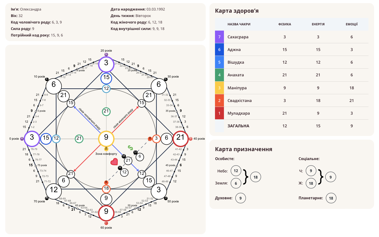Калькулятор архетипів