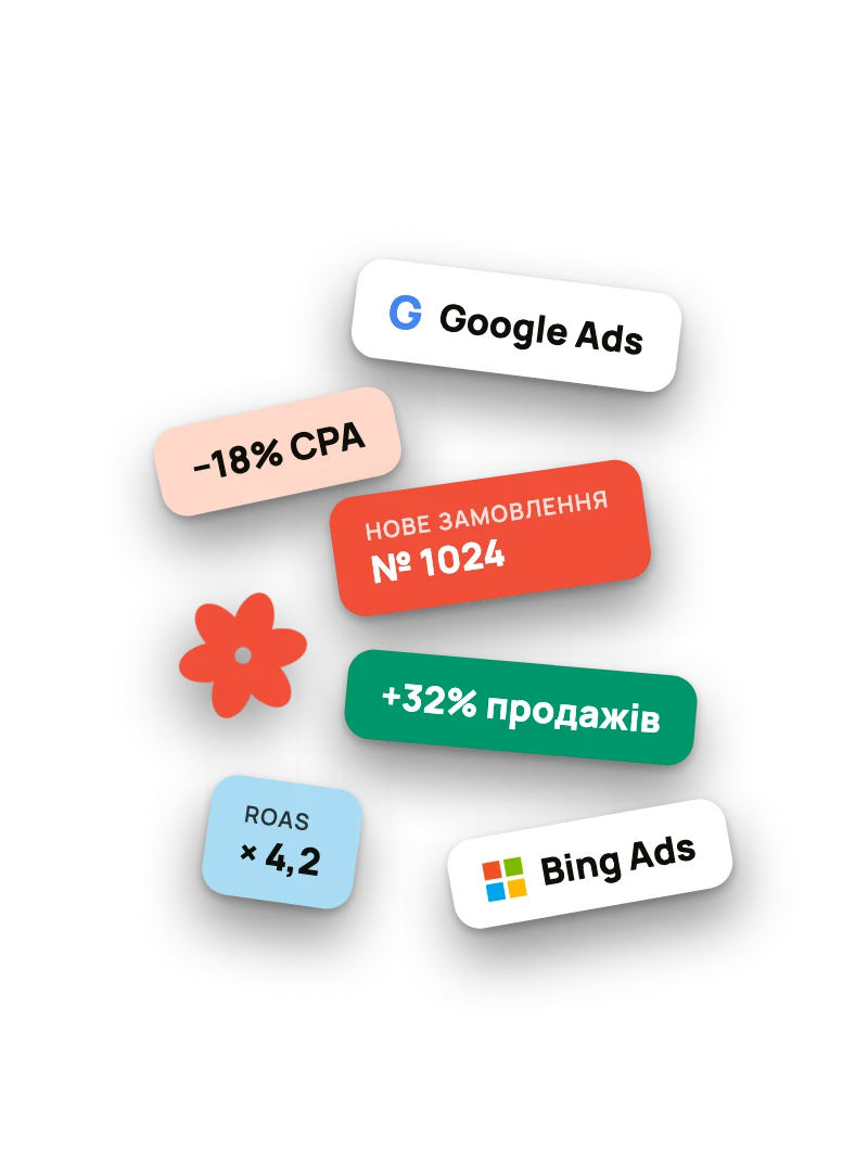 Візок з замовленнями: Google Ads, Bing Ads, ROAS × 4,2, +32% продажів, −18% CPA