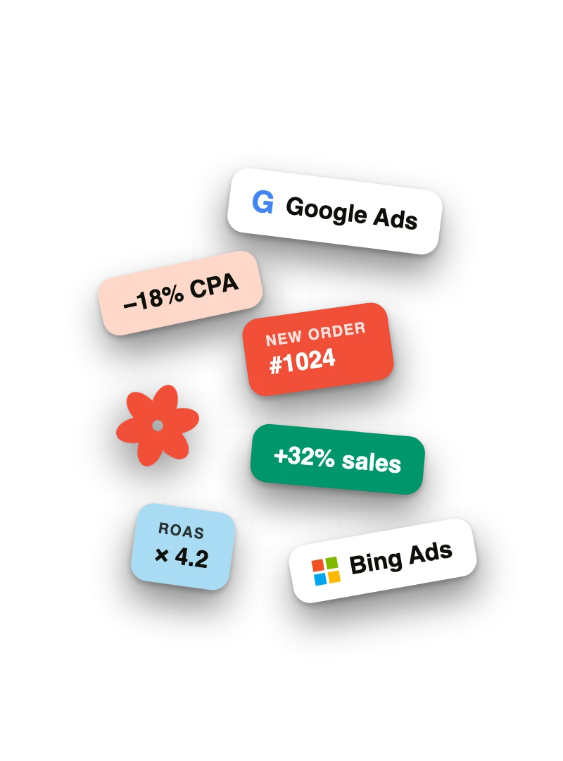 Shopping cart with orders: Google Ads, Bing Ads, ROAS × 4.2, +32% sales, −18% CPA