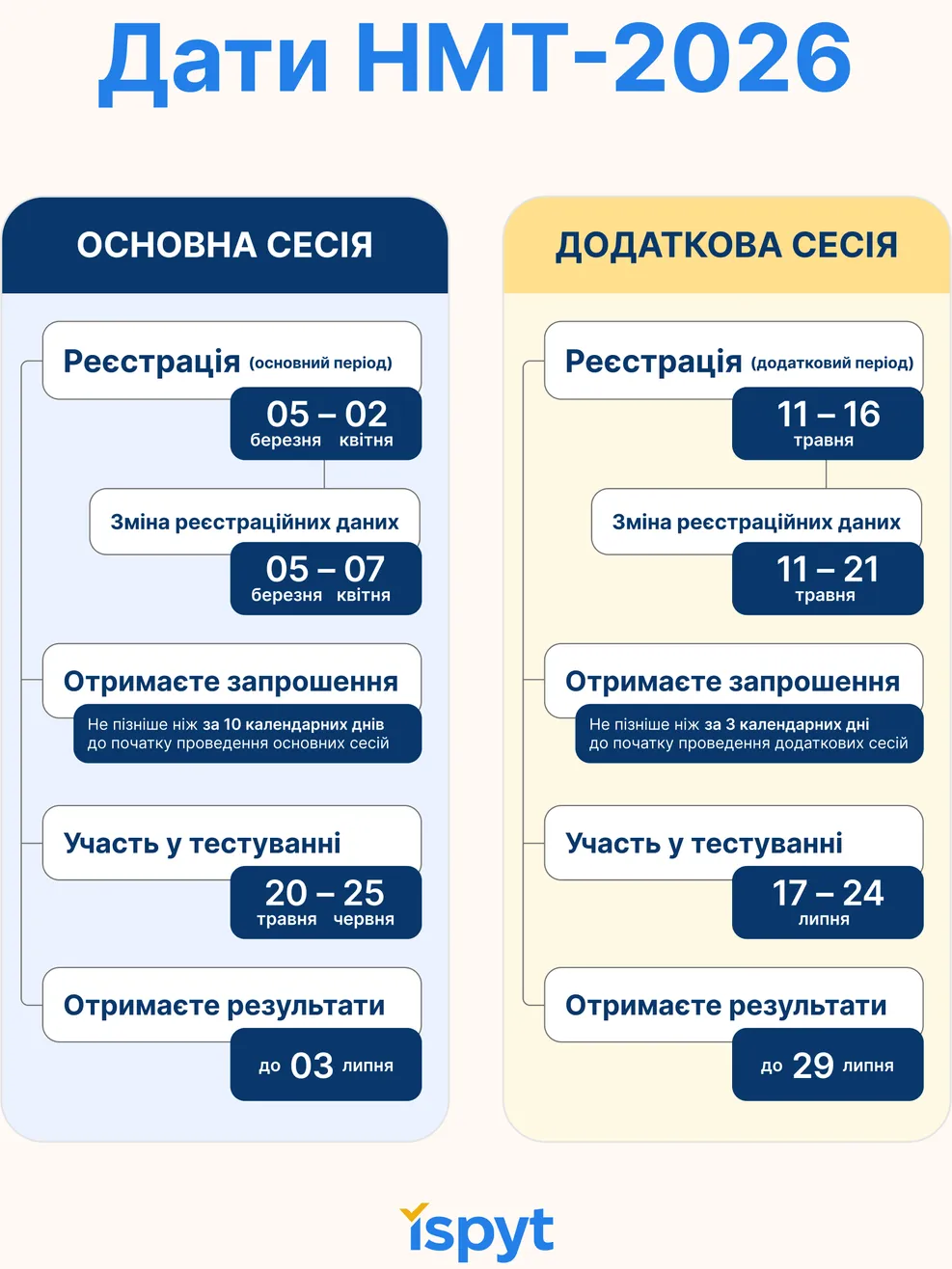 дати НМТ-2026